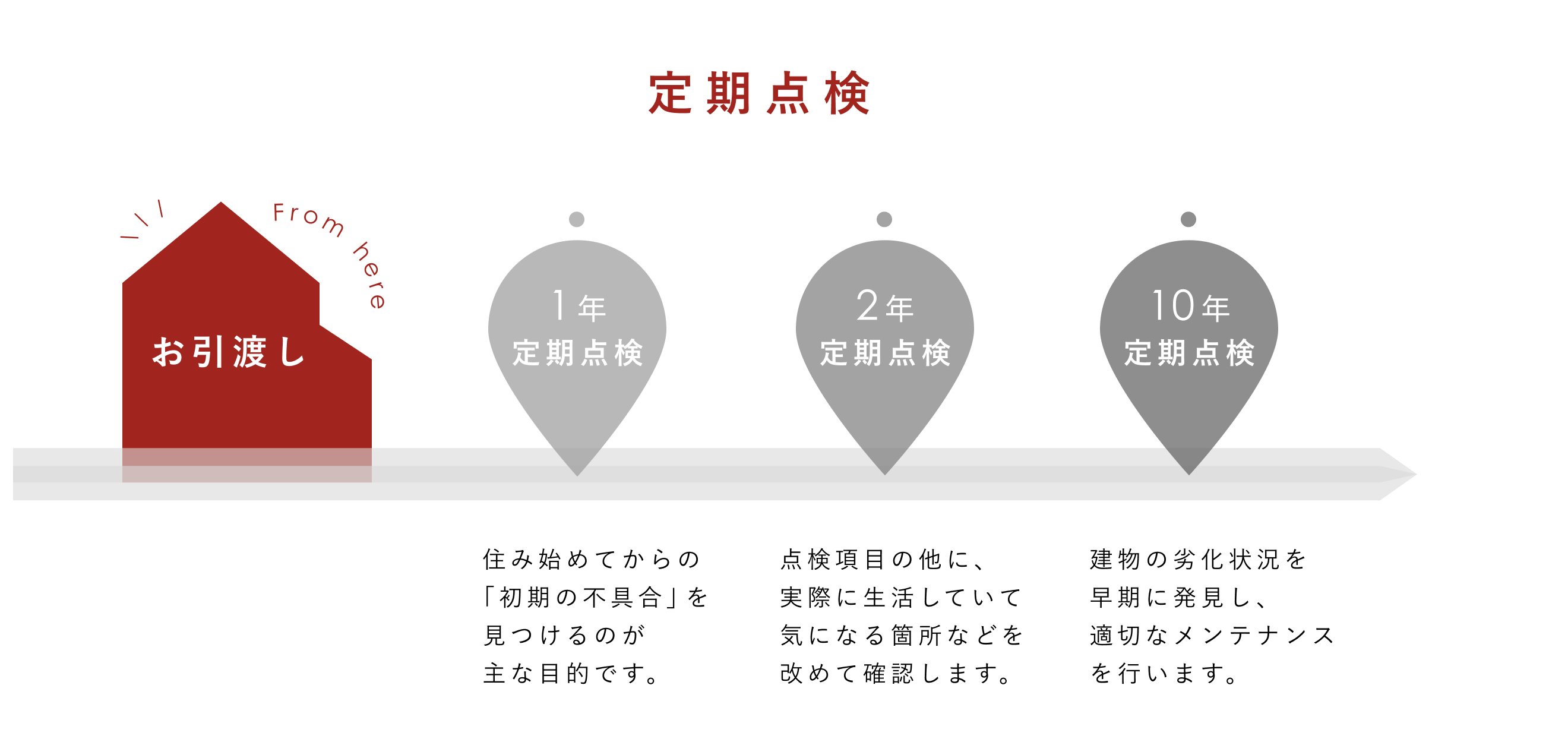 定期点検フロー